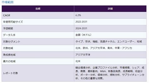 グローバルのビタミン・ハーブ栄養補助食品市場（2024 2031）：タイプ別（プロバイオティクス、酵素、アミノ酸、ミネラル、ビタミン、ハーブ