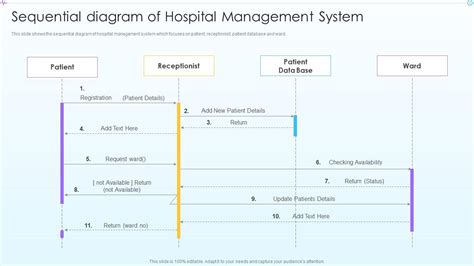 Sequential Diagram Of Hospital Advancement In Hospital Management System Presentation Graphics