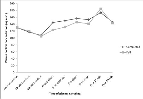 Mean Plasma Cortisol Concentrations At Various Time Points For The