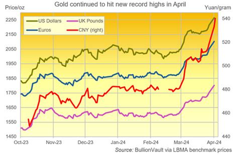 Gold Price Hits Another Fresh All Time High Despite Stronger Private