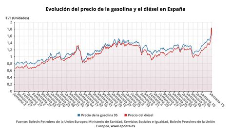 El Precio De Los Carburantes Será El Más Alto De La Historia En Una