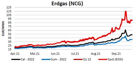 Energiemarktbericht vom 14 Oktober 2021 EFI NET Portal für den