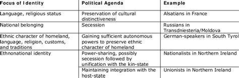 1: Focal points of ethnic identity and political agendas 3 | Download Table