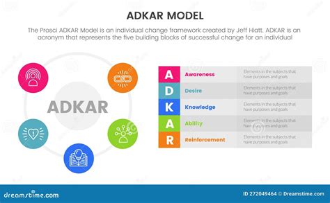 Adkar Model Change Management Framework Infographic With Big Circle