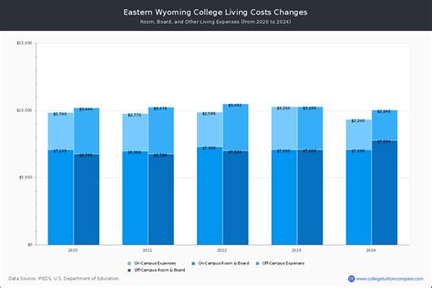 Eastern Wyoming College - Tuition & Fees, Net Price