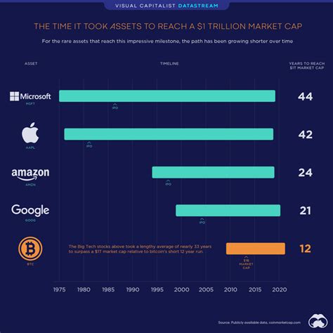 Bitcoin Is The Fastest Asset To A 1 Trillion Market Cap In History R