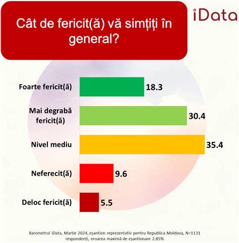 Cât de fericiți sunt moldovenii Ce loc ocupă țara noastră într un