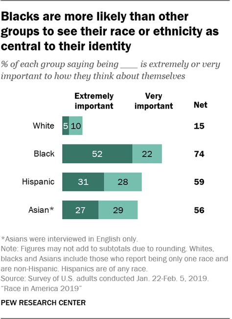 The Role Of Race And Ethnicity In Americans Lives Pew Research Center