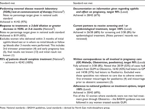 Table From Preventing Congenital Syphilis A Regional Audit Of