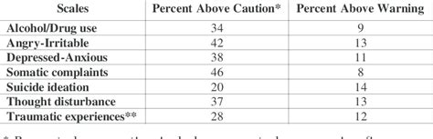 Proportion Of Youths Scoring Above Cut Off Scores On MAYSI 2 Scales