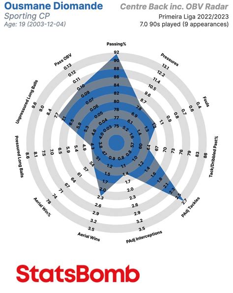 StatsBombES on Twitter Ousmane Diomandé un central muy prometedor