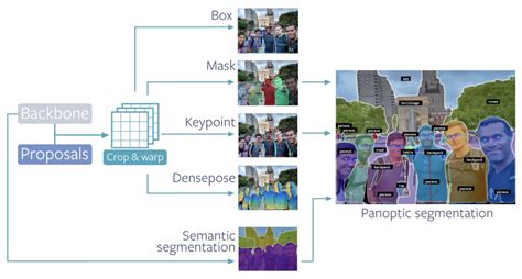 How To Train Detectron On Custom Object Detection Data