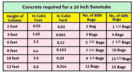 How Many Bags Of Concrete Per Sonotube 50 Off