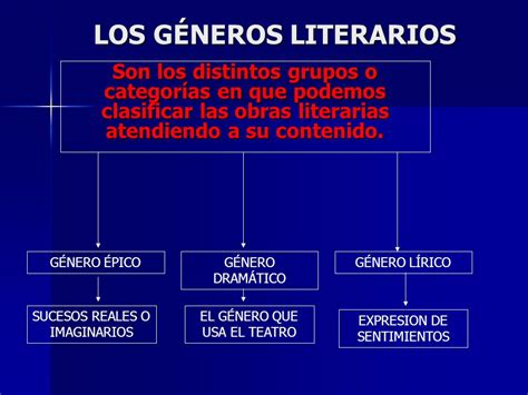 Características Del Genero Lirico En Mapas Mentales Y Cuadros