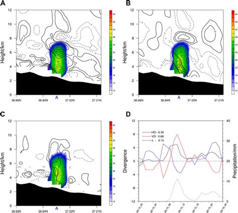 Frontiers The Effect Analysis Of Three Dimensional Divergence And Its