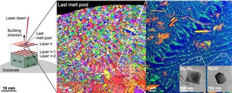 Additive Manufacturing Of Bioresorbable Mg Alloys Metal Physics And