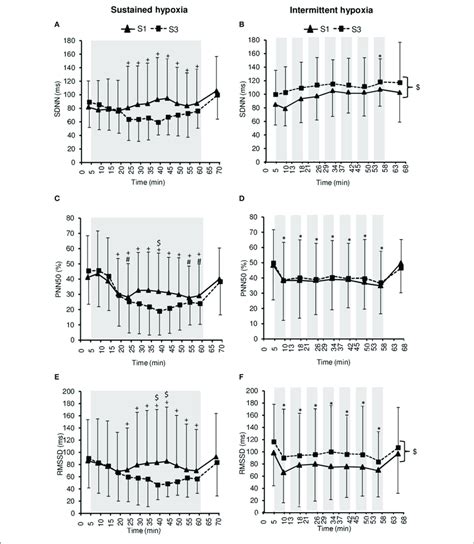 Heart Rate Variability Indices Within The Time Domain Standard