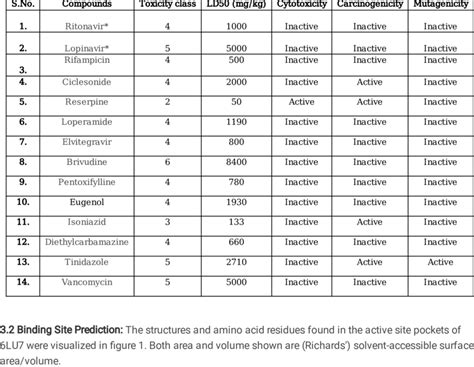 Toxicity Predictions For Selected Fda Approved Marketed Drug