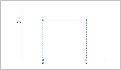 Uniform Distribution definition, formula and applications