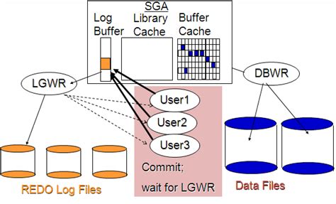 Oracleredo Log Waits Db Optimizer