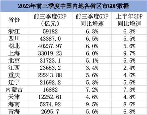 12省份前三季度gdp数据出炉：9省份增速跑赢全国，海南领跑 华尔街见闻