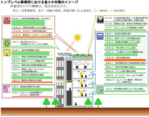 東京都の省エネ「トップ・準トップレベル事業所」 新たに7件認定 | 環境ビジネスオンライン