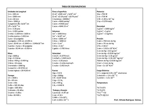 Tabla De Equivalencias De Fisica Pie Unidad Unidades De Medida