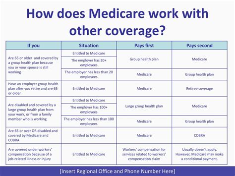 Ppt Medicare Unraveled What Your Employees Need To Know Powerpoint