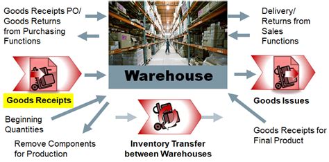 Warehouse Management In Sap Business One Goods Movements