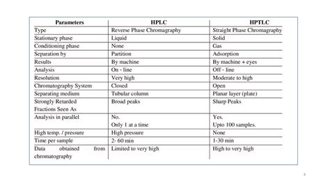 Difference Between Hplc And Hptlc And Applications Ppt