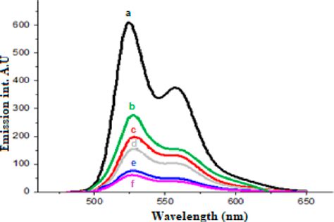 Fluorescence Spectra Of 14 × 10 −5 M Dbdma In Ch3cn At Different H 0