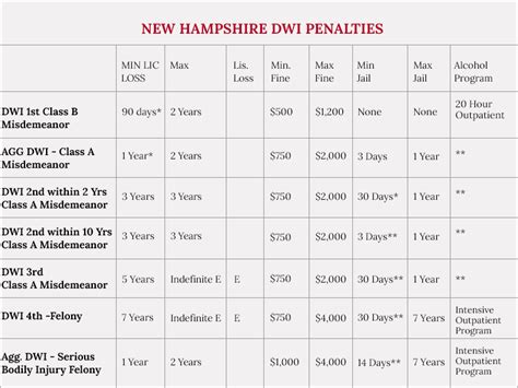 New Hampshire DWI / Drunk Driving Penalties