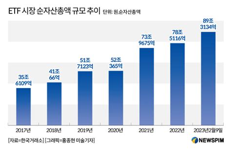 그래픽 Etf 시장 순자산총액 규모 추이 네이트 뉴스