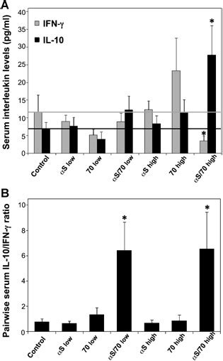 Ifn And Il Serum Levels In Immunized Mice Ifn Gray And Il