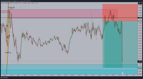 Fxeurusd Chart Image By Ahmedsmasha — Tradingview