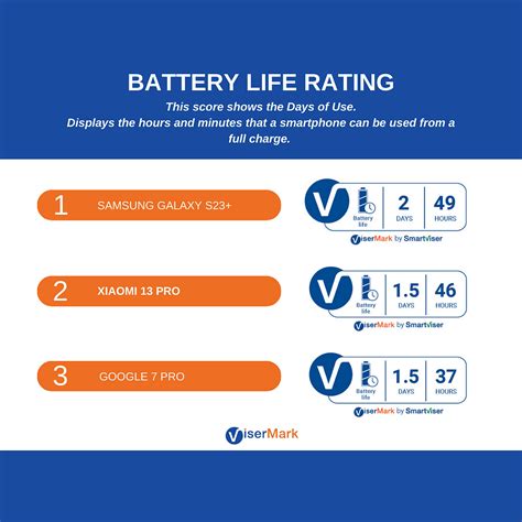 Xiaomi 13 Pro Battery Performance: ViserMark Score