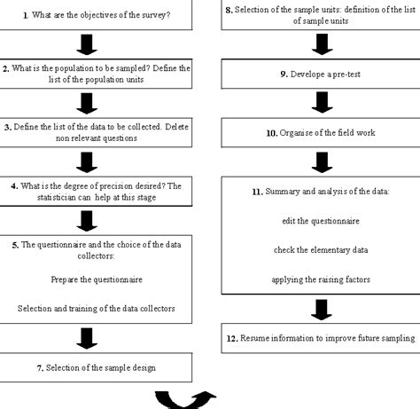 Manual Of Fisheries Sampling Surveys Methodologies For Estimations Of