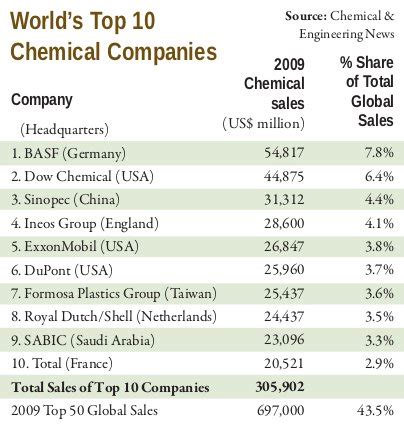 Worlds Top Chemical Companies Etc Group