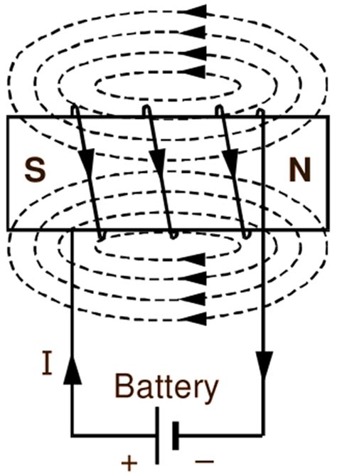 Magnetic Field Due to Solenoid - ElectricalWorkbook