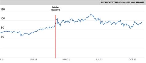 Barril de petróleo brent Qué es precio de hoy y diferencias con West