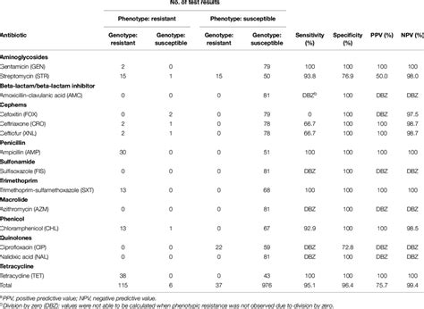 Summary comparison of phenotypic and genotypic test results from 81 ... 