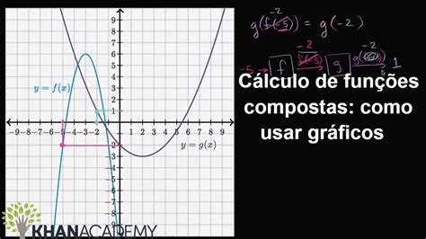 Cálculo de funções compostas como usar gráficos Manipulaçao de