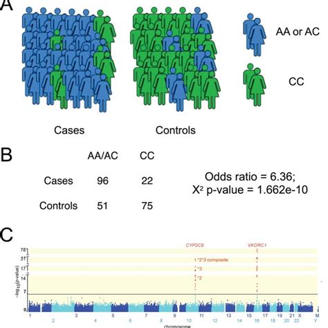 Examples of pharmacogenomics used in this chapter. Additional examples ...