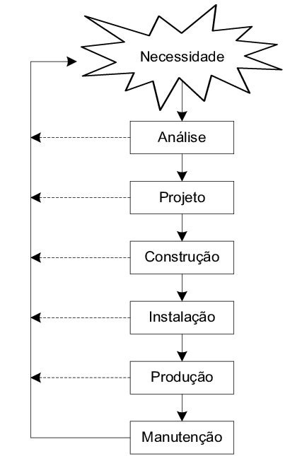 Ciclo De Vida Dos Sistemas De Informação Fonte Adaptado Pelo Autor De