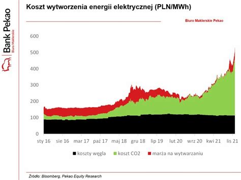 Grafika Dynamiczny Wzrost Cen Uprawnie Do Emisji Co