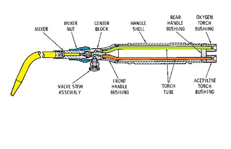 Mechanical Information S Source Oxyacetylene Welding Introduction And