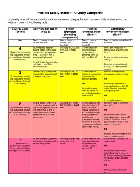 Process Safety Incident Severity Chart Pdf Environmental