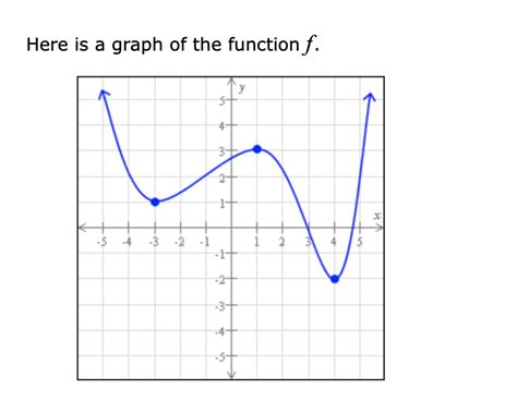 Answered Here Is A Graph Of The Function F Bartleby