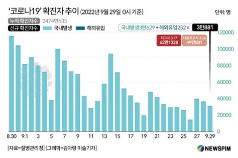 종합 코로나19 신규확진 3만881명위중증 363명·사망 46명 네이트 뉴스