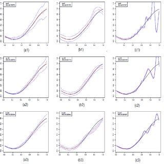 Solid Line True Curve Dotted Middle Blue Line Estimated Curve